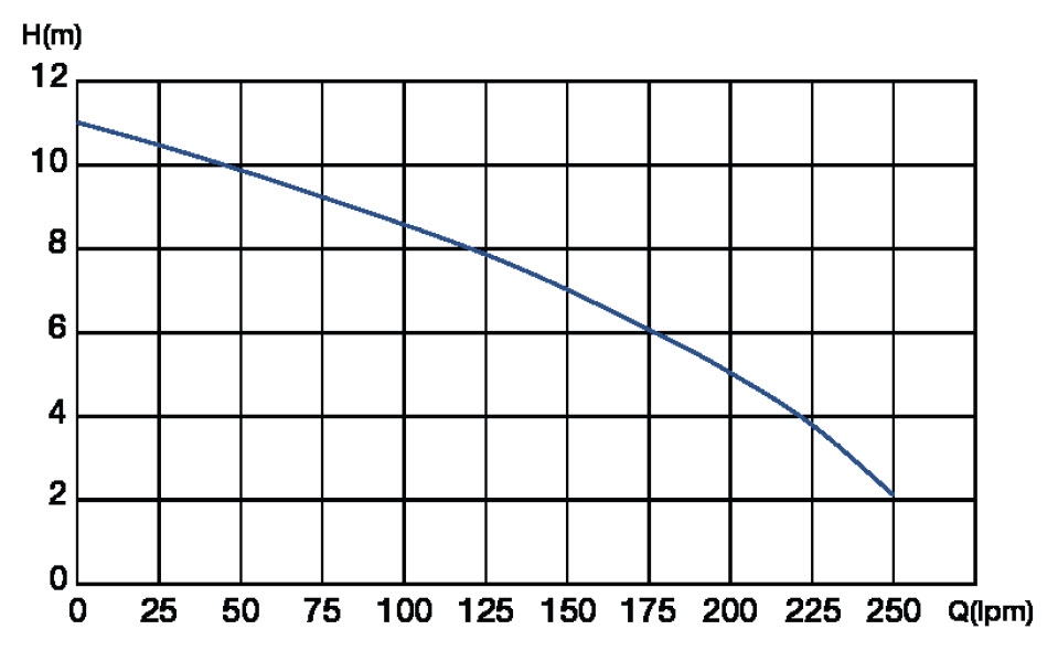 Pump Curves